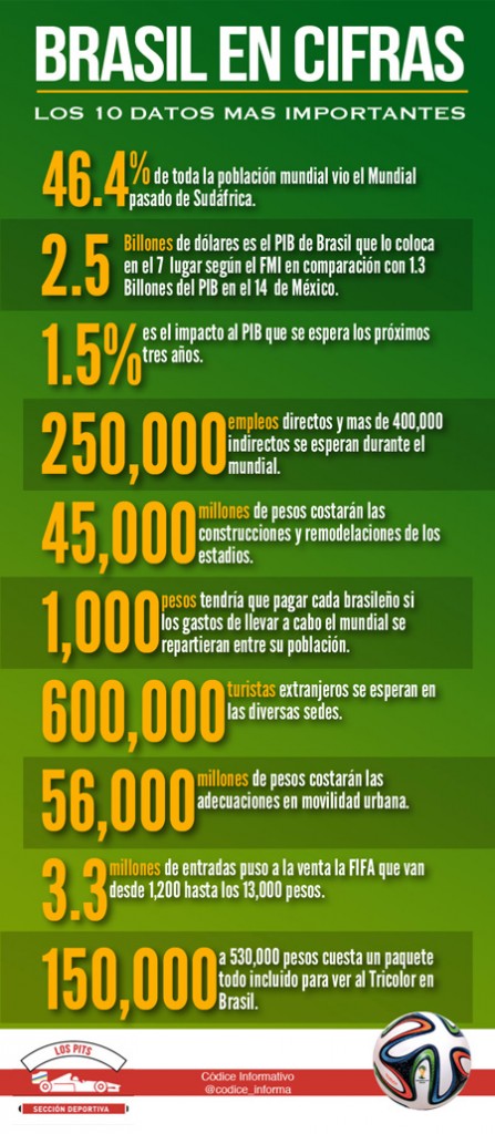 Datos sobre Brasil 2014