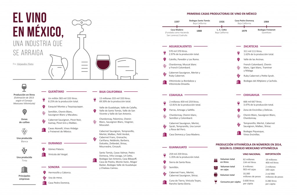 Infografico - el vino en mexico en la industria