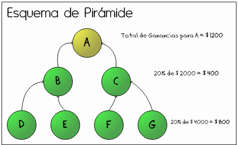  Castigarán con cárcel a pirámides de inversión