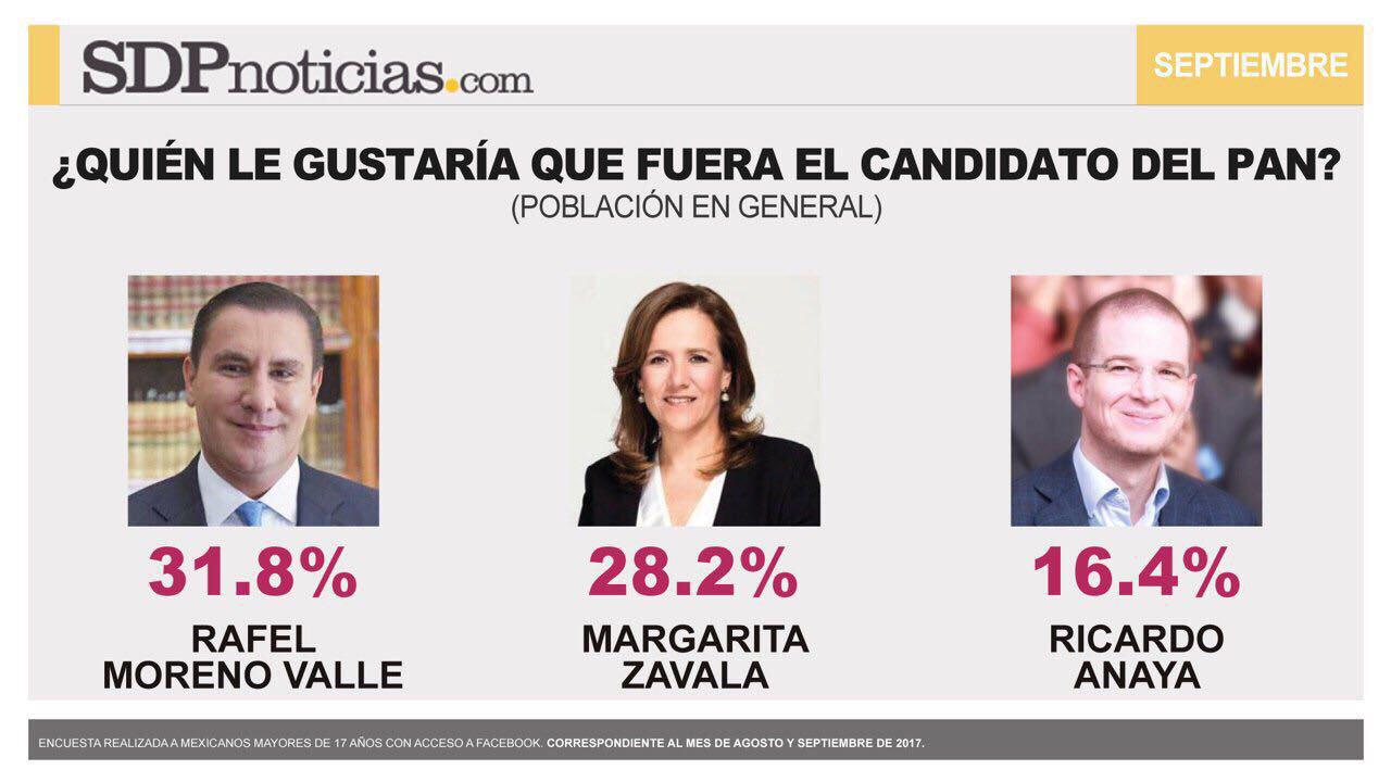  Encabeza Moreno Valle preferencias para ser candidato del PAN rumbo al 2018 entre la población general