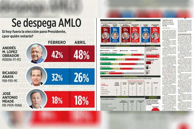  Encuesta del periA?dico Reforma ubica a LA?pez Obrador con el 48% de las preferencias electorales