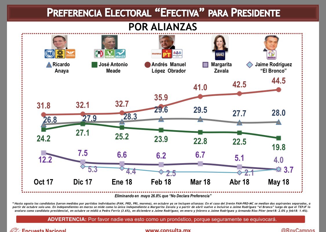  Encuesta de Mitofsky pone a López Obrador con 44.5 % de preferencia efectiva