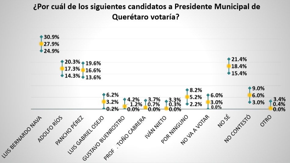  Aventaja Luis Nava en la capital por 10 puntos porcentuales, según encuesta de la UAQ