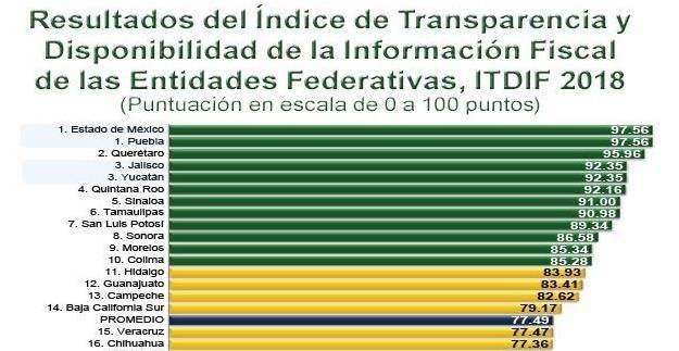  Querétaro, segundo lugar en transparencia a nivel nacional: ARegional