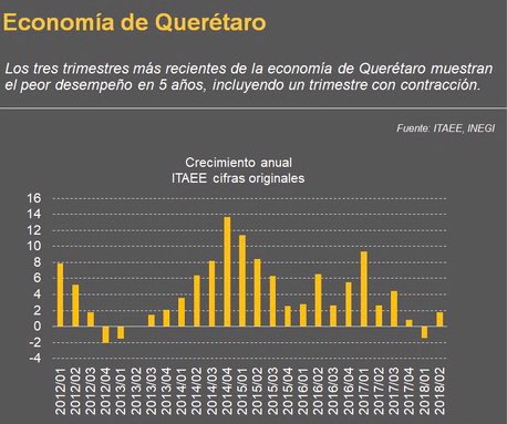 Sufre Querétaro desaceleración económica en los últimos 5 años: INEGI