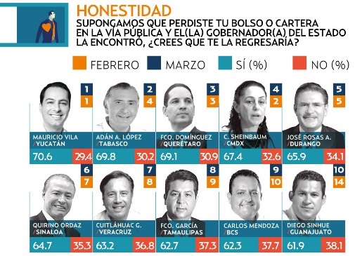  FDS repite como uno de los gobernadores mejor evaluados en encuesta de El Heraldo