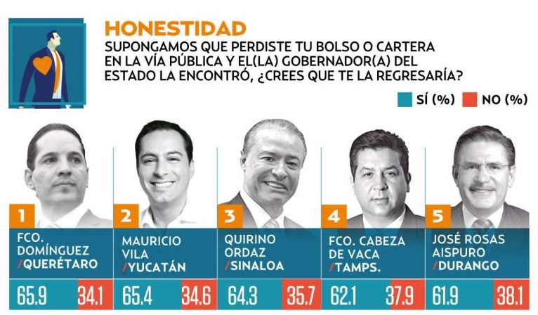  Pancho Domínguez, el gobernador más honesto del país: encuesta de El Heraldo