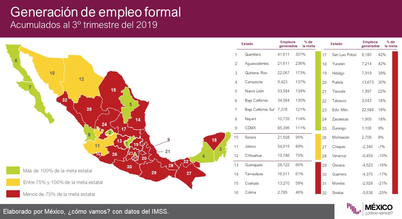  Querétaro encabeza, por mucho, generación de empleo a nivel nacional