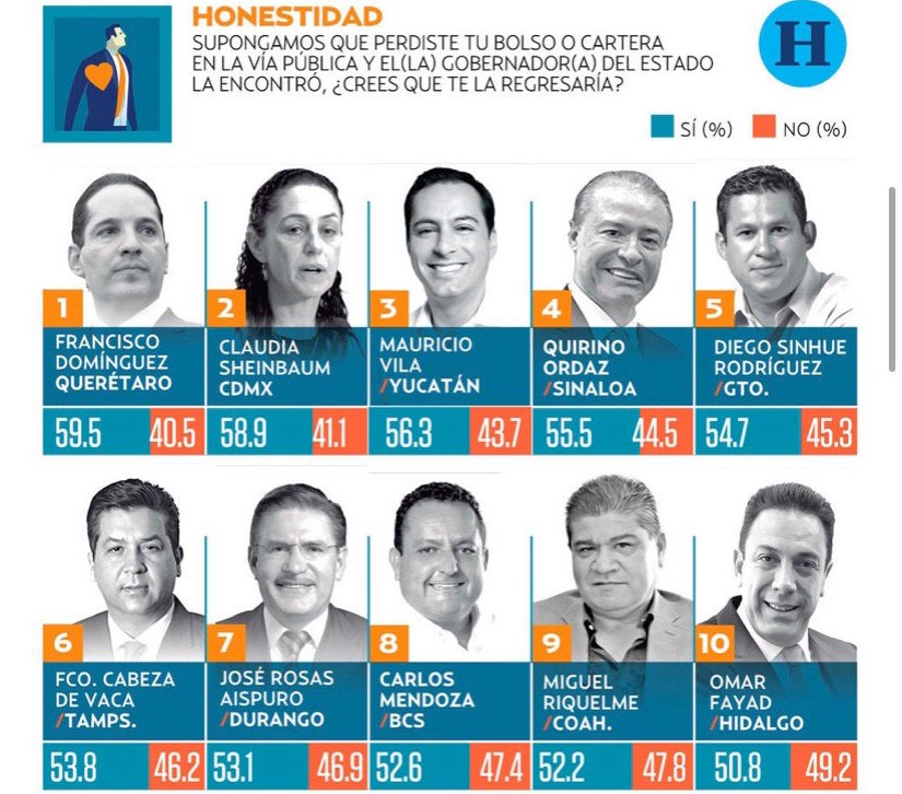  Gobernador de Querétaro sigue siendo el más honesto del país: El Heraldo