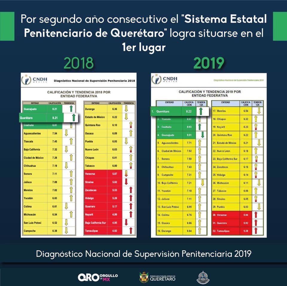  Querétaro es 1er lugar nacional en Sistema Penitenciario