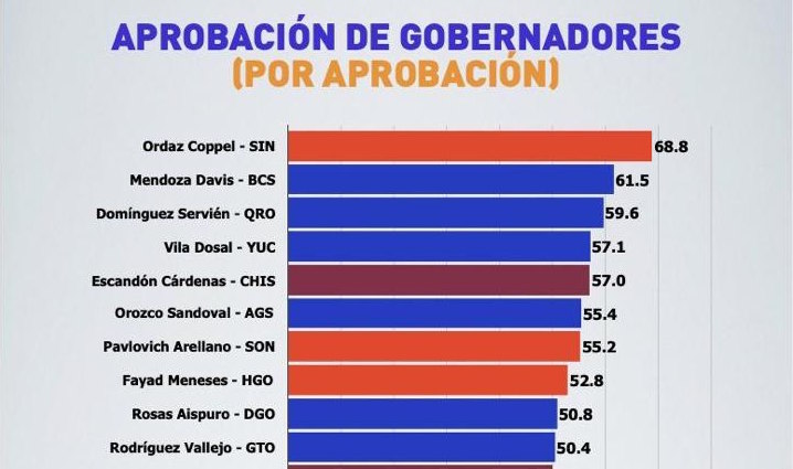  México Elige sitúa a Pancho Domínguez entre los tres lugares con mayor aprobación