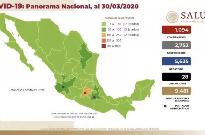  Van mil 94 casos y 28 defunciones por coronavirus en México