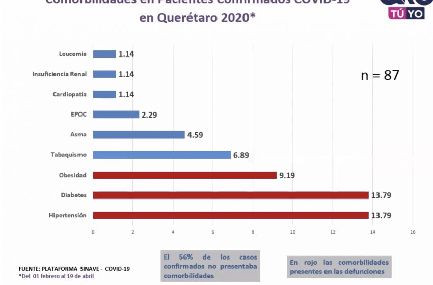  Presenta 46% de los infectados por COVID-19 comorbilidad en Querétaro