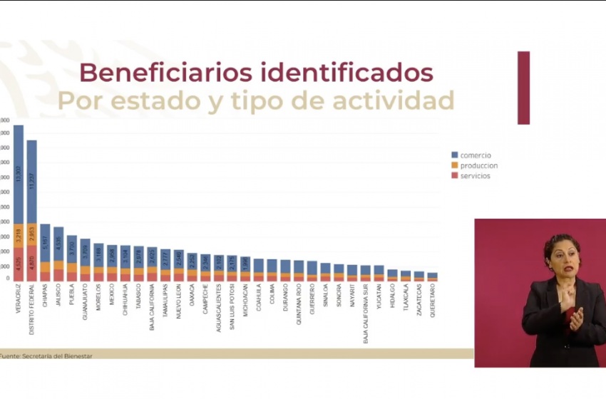  Querétaro es el estado donde menos han solicitado microcréditos para pequeños negocios