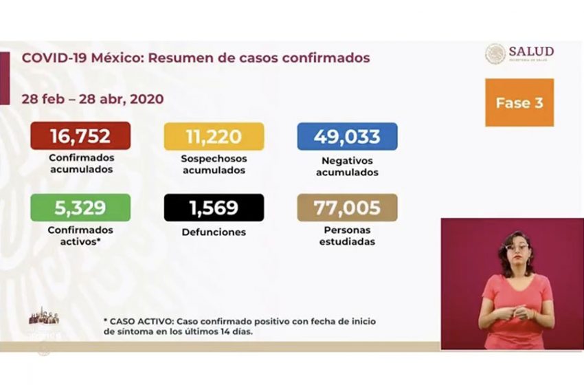  México suma mil 223 casos confirmados de COVID-19 en un día