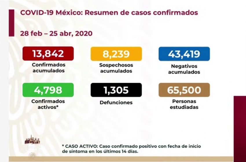  En México se registran 970 nuevos casos de COVID-19 en un día