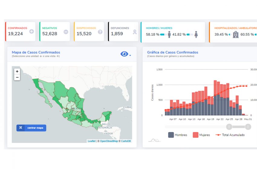  19 mil 224 casos confirmados y mil 859 defunciones por COVID-19 en México