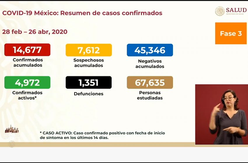  835 casos nuevos y mil 351 defunciones por COVID-19 en México