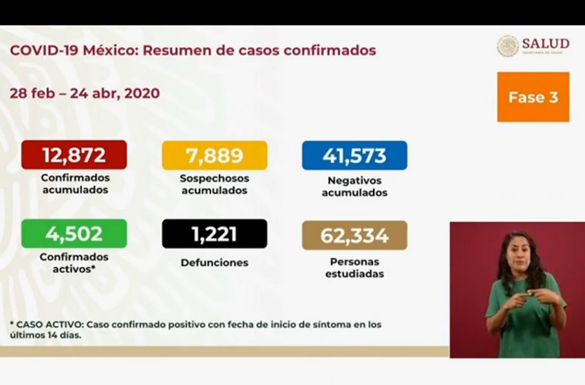 Mil 239 casos nuevos y 152 defunciones por COVID-19 en México