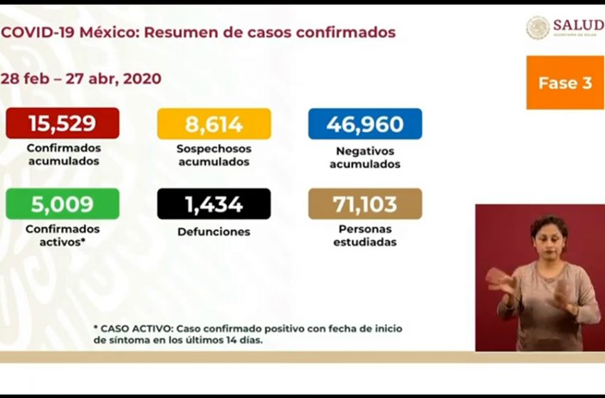  15 mil 529 casos acumulados de COVID-19 en México
