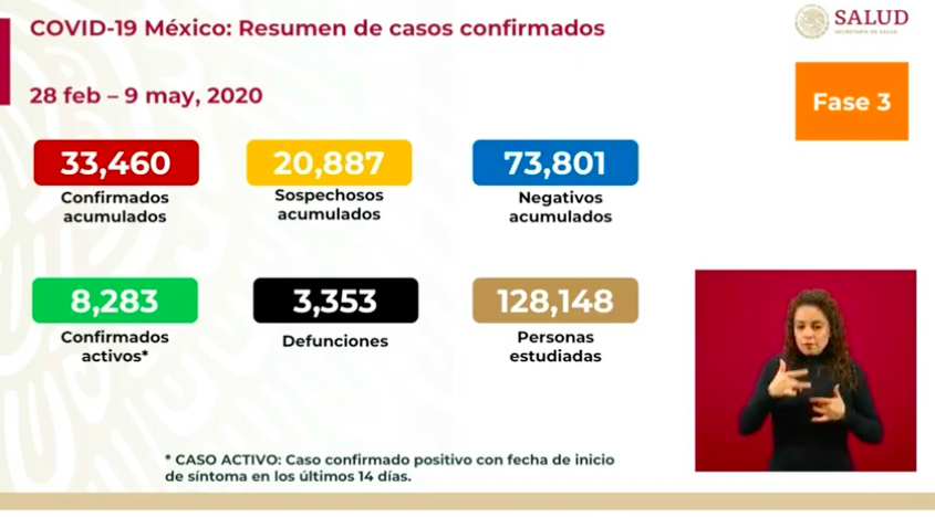  Casos de COVID-19 en México ascienden a 33 mil 460