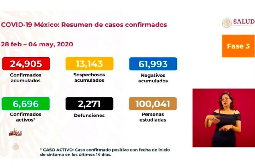  Mil 434 nuevos casos de COVID-19 en México, el total es de 24 mil 905 contagios