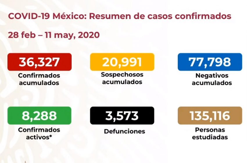  36 mil 327 casos COVID-19 en México y 3 mil 573 decesos