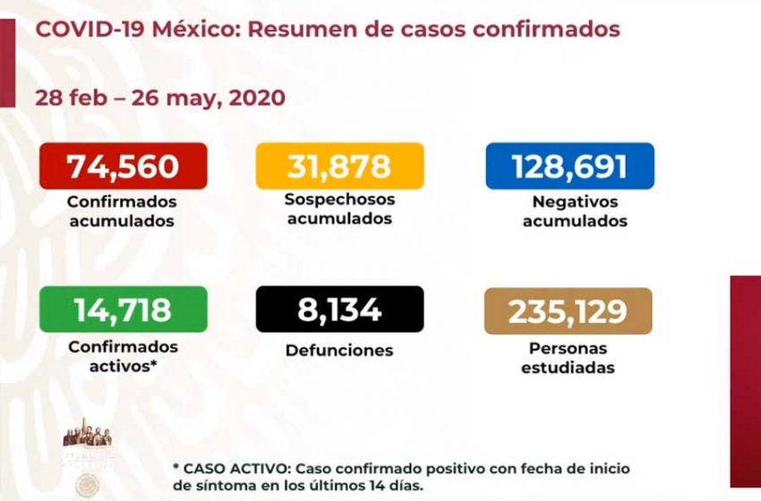  3 mil 455 nuevo casos y 501 defunciones por COVID-19 registradas en un día en México