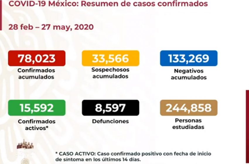  78 mil 23 casos acumulados confirmados de COVID-19 en México