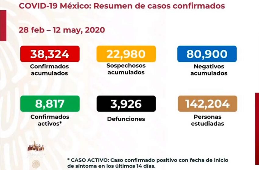  México registra 38 mil 324 casos confirmados de COVID-19