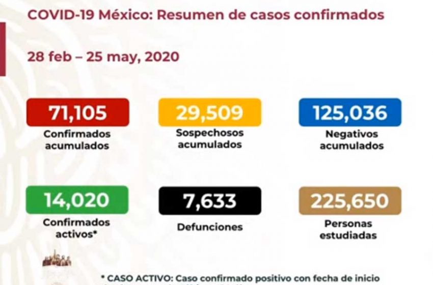  71 mil 105 casos acumulados de COVID-19 en México