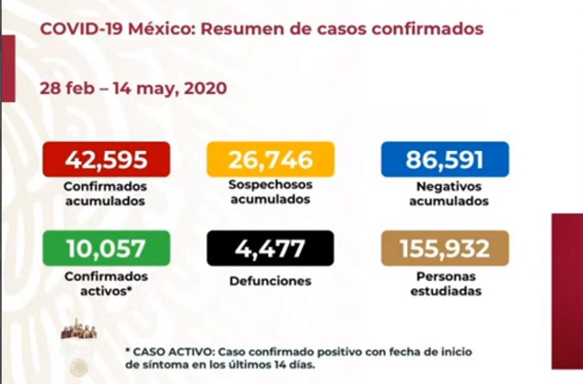  Repunte de contagios en México; Registran más de 2 mil casos COVID-19 en un día