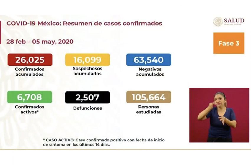  Continúa ascenso en los casos de COVID-19, al día de hoy se registran 26 mil 25 casos