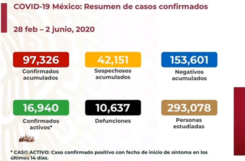  México suma este martes 3 mil 891 casos nuevos y 470 defunciones de COVID-19