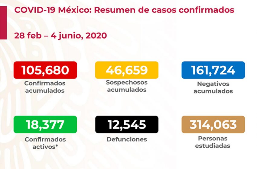  México registra 105 mil 680 contagios y 12 mil 545 defunciones por COVID-19