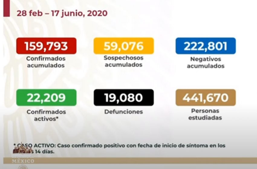  México registra casi 160 mil contagios de COVID-19 con más de 19 mil defunciones