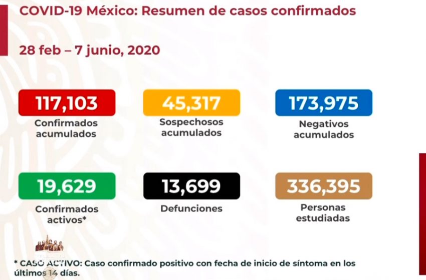  Se suman 3 mil 484 casos de COVID-19 en un día en México