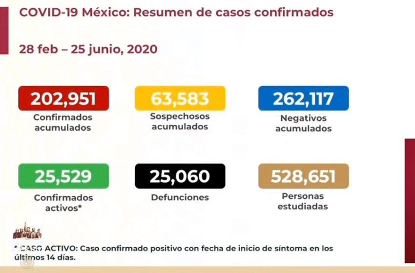  México supera los 200 mil contagios por COVID-19 para este jueves