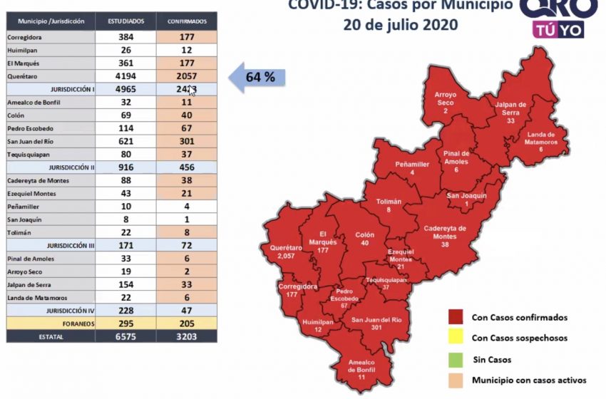  Humilpan, Peñamiller y San Joaquín, únicos municipios sin casos activos de COVID-19