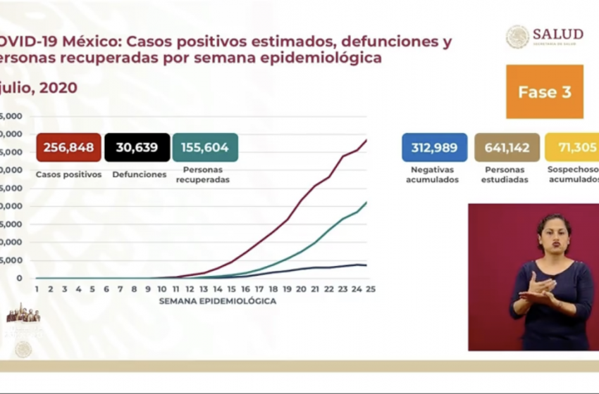  Van 256 mil 848 casos de COVID-19 en México