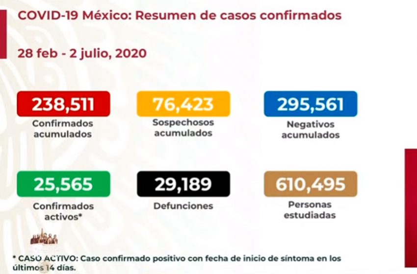  México acumula 29 mil 189 defunciones por COVID-19