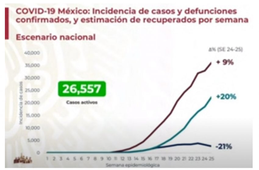  32 mil defunciones por COVID en México