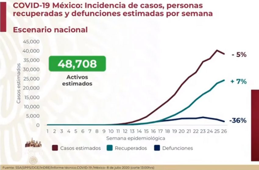  Se reportan más de 7 mil contagios nuevos para este jueves