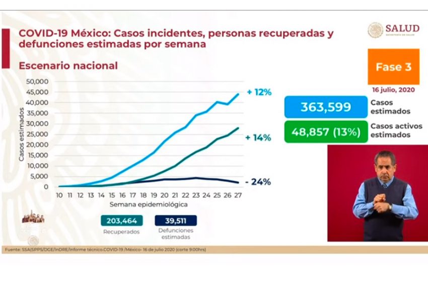  324 mil 41 casos confirmados de COVID-19 en México
