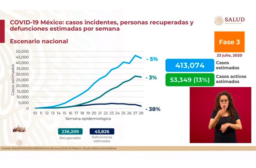  México supera los 370 mil contagios acumulados