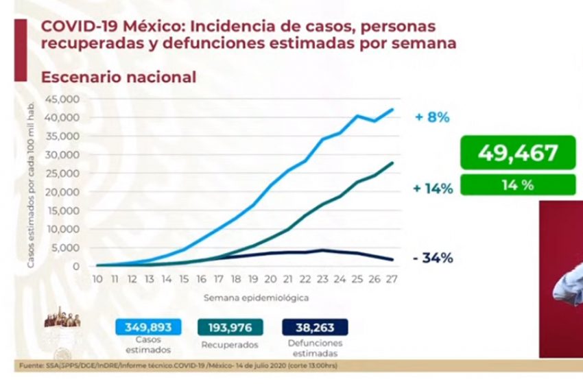  Se estima que en México hay 49 mil 467 contagios