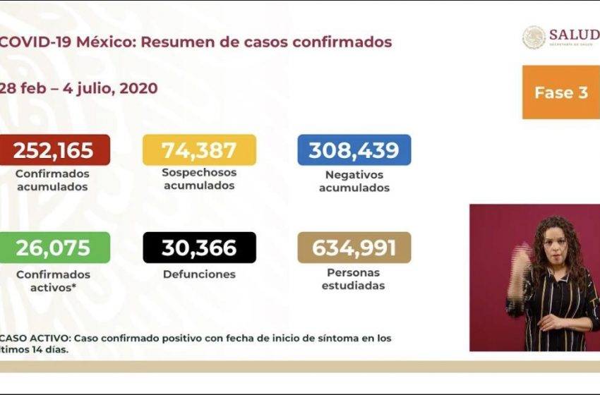  México supera a España en casos positivos de COVID-19