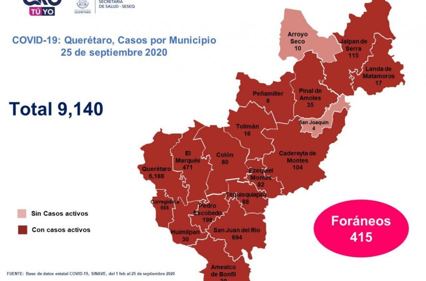  Repuntan casos de COVID-19 en Querétaro, hay 272 casos nuevos
