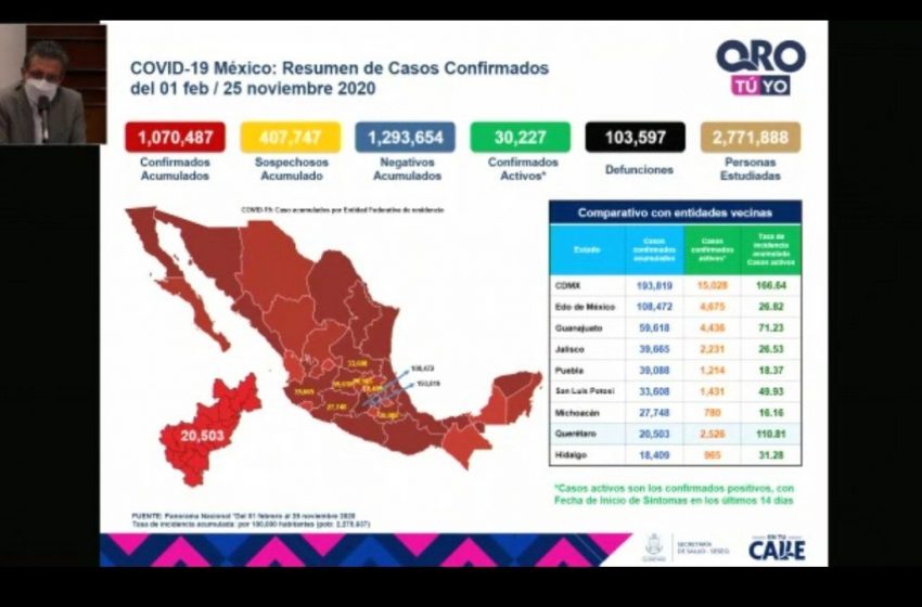 Querétaro, 5° a nivel nacional en casos activos de COVID-19