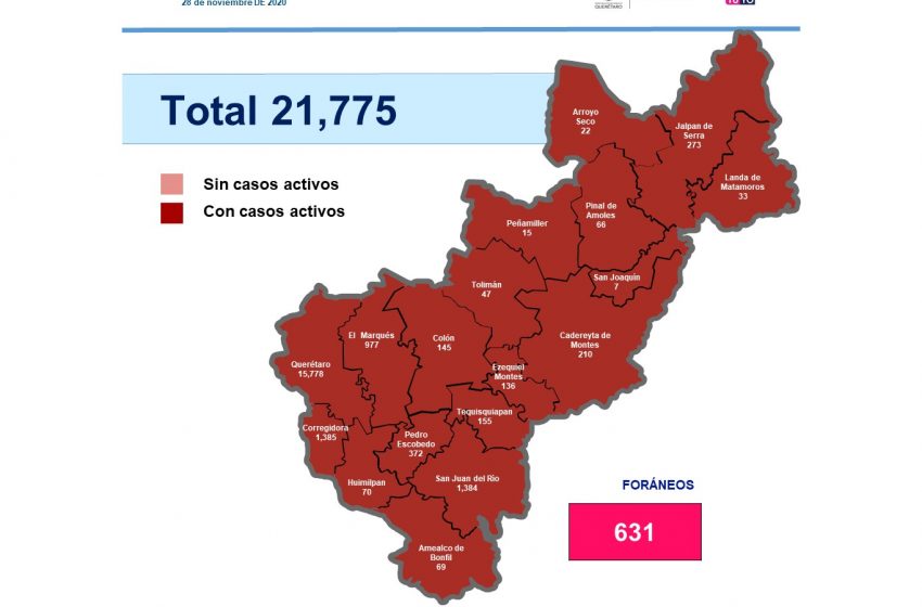  389 casos más, Querétaro acumula 21 mil 775 personas contagiadas por COVID-19